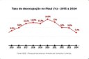 Piauí registra menor taxa de desocupação da história