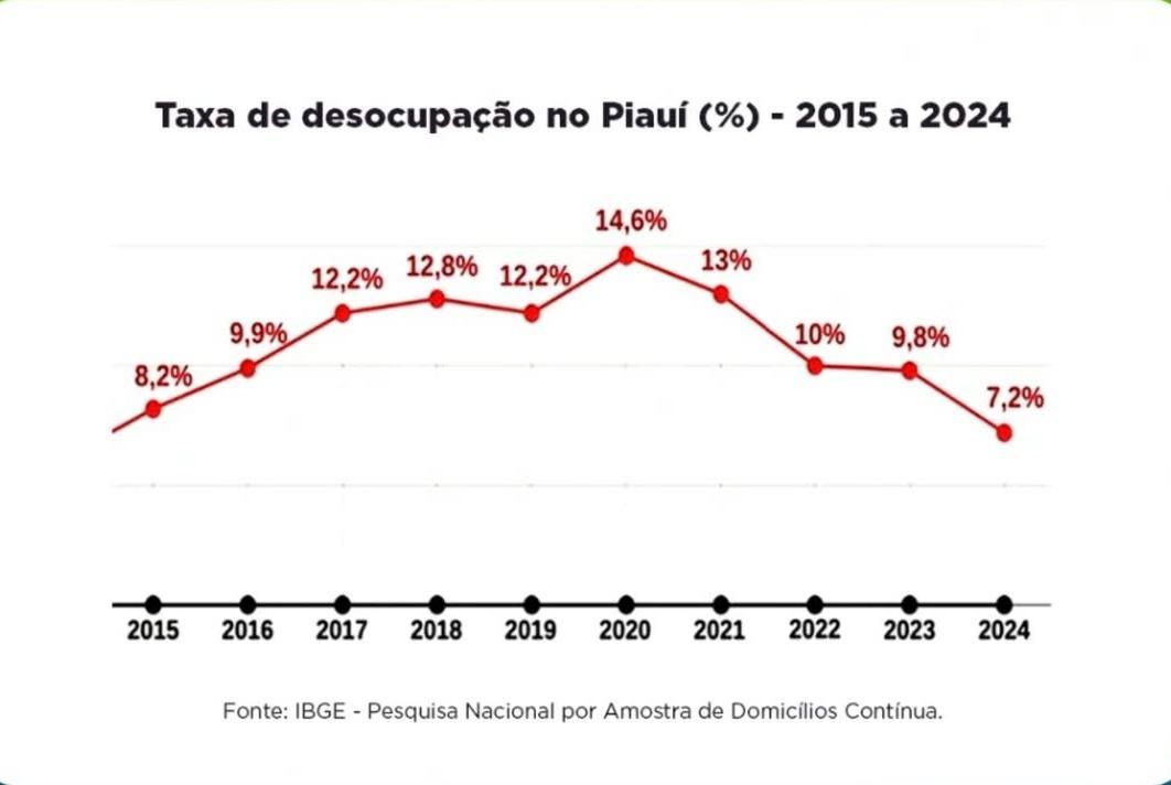 Piauí registra menor taxa de desocupação da história