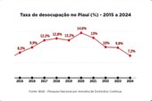 Piauí registra menor taxa de desocupação da história