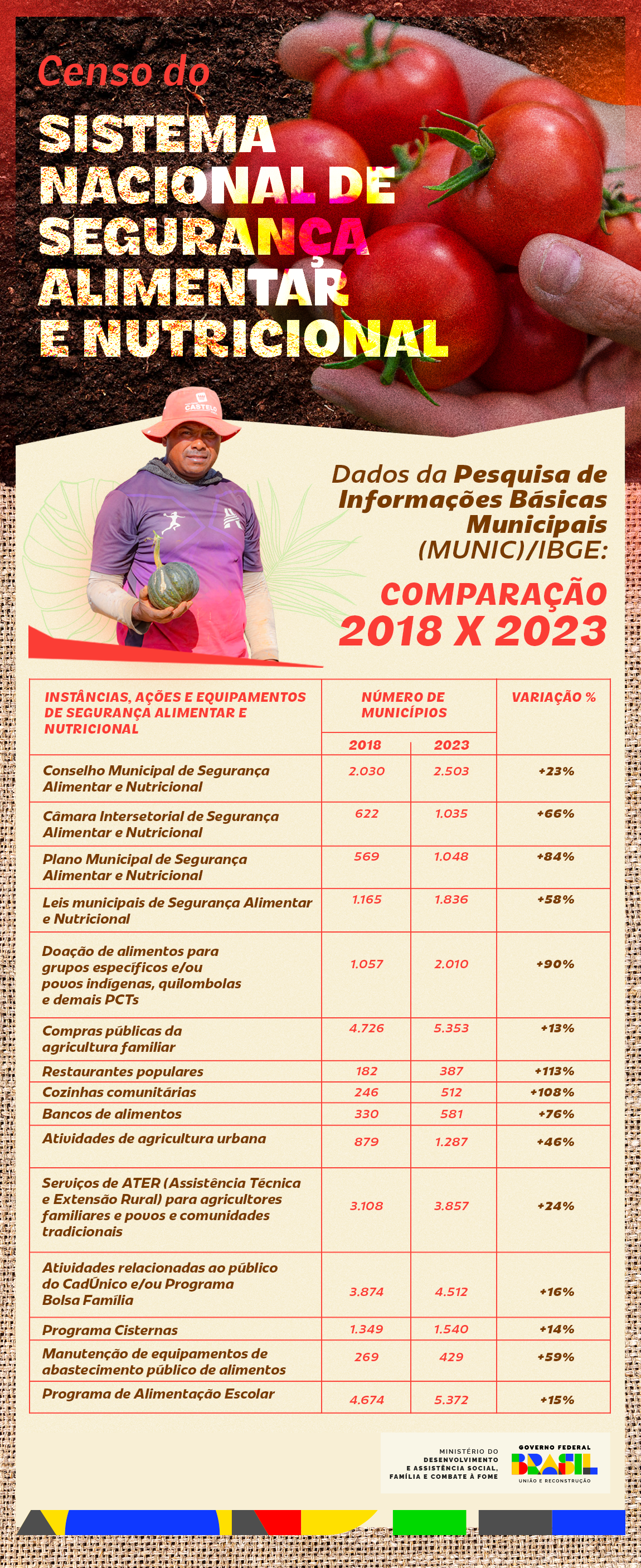 Política social e trabalho: inscritos no CadÚnico ocupam 75% dos novos empregos