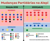 Redução de partidos representados na Alepi foi de 57% após a janela partidária 