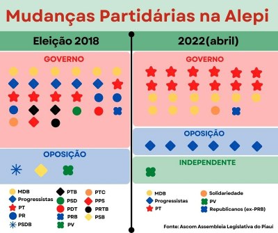 Redução de partidos representados na Alepi foi de 57% após a janela partidária 