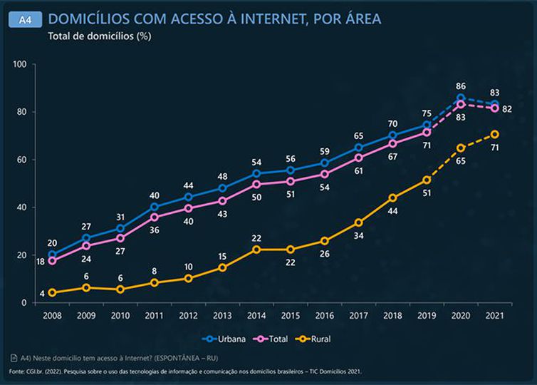 Internet já é acessível em 90,0% dos domicílios do país em 2021